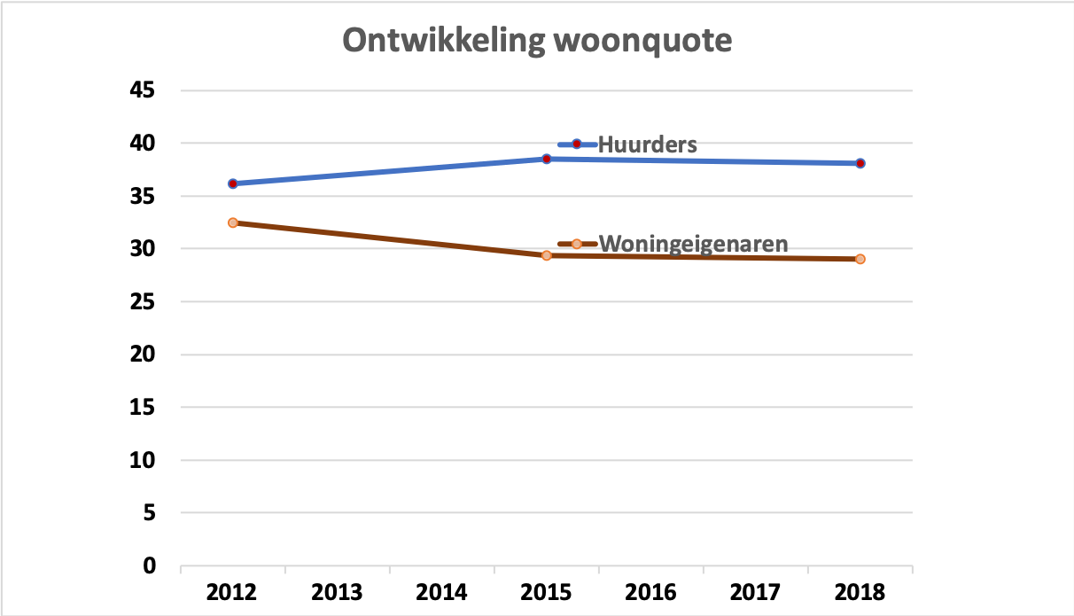 Huurders in Amsterdam zijn ruim 40 procent van hun inkomen aan